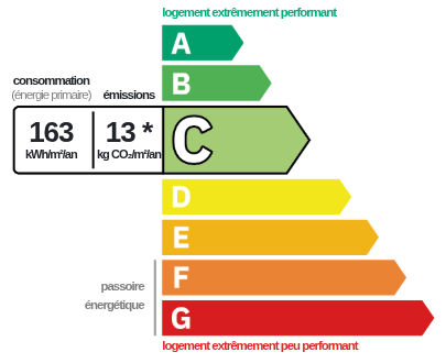 Étiquette DPE énergie : classe C, 163 kWh/m²/an et 13 kg CO2/m²/an